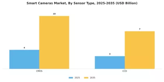 Smart Cameras Market Segment Image 3