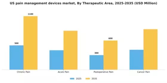 US Pain management devices Market Segment Image 3