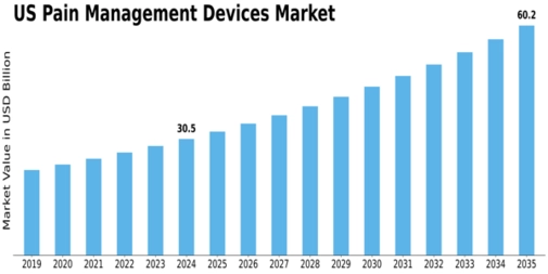US Pain management devices Market Size
