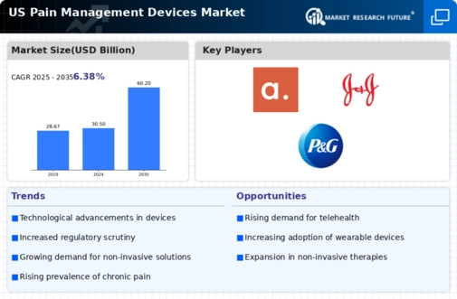 US Pain management devices Market Infographic