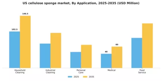 US Cellulose Sponge Market Segment Image 0