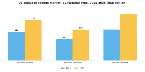 US Cellulose Sponge Market Segment Image 3