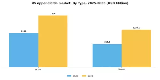 US Appendicitis Market Segment Image 3
