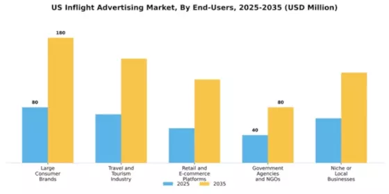 US Inflight Advertising Market Segment Image 1