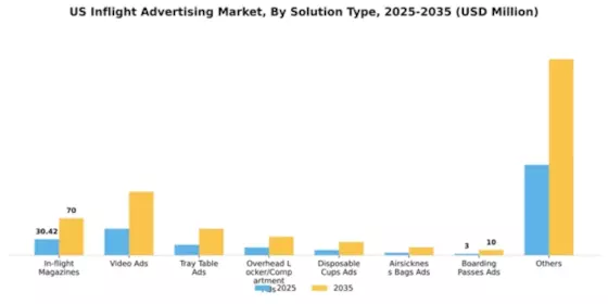 US Inflight Advertising Market Segment Image 3