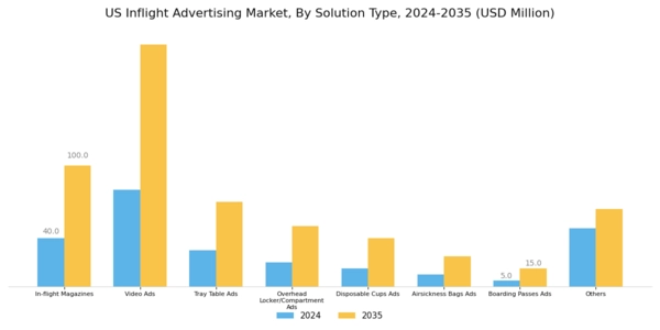 US Inflight Advertising Market Segment Image 0
