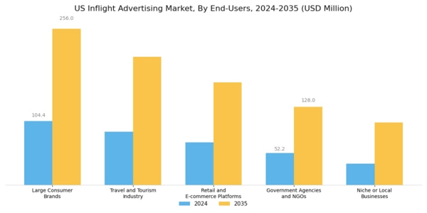 US Inflight Advertising Market Segment Image 3