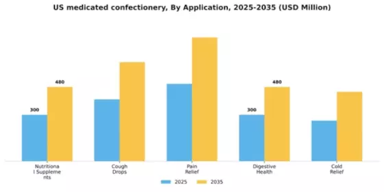 US Medicated Confectionery Market Segment Image 0