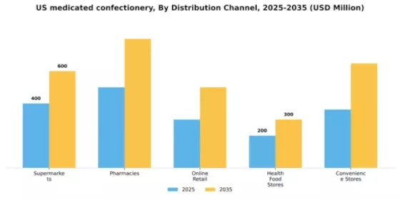 US Medicated Confectionery Market Segment Image 1