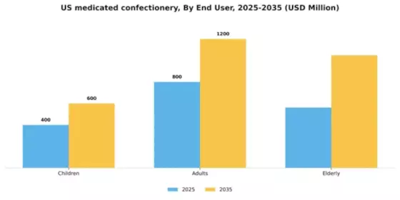 US Medicated Confectionery Market Segment Image 2