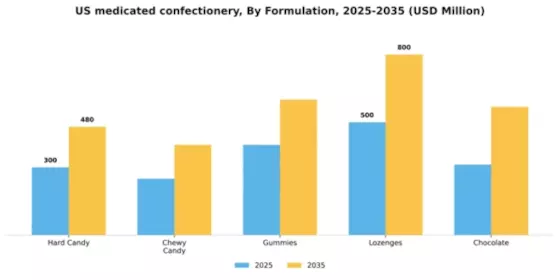 US Medicated Confectionery Market Segment Image 3
