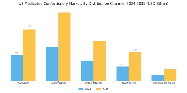 US Medicated Confectionery Market Segment Image 2