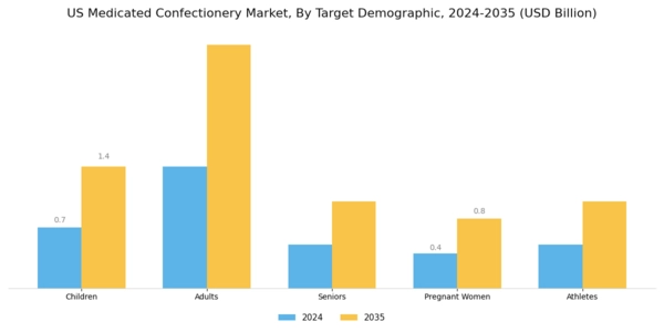 US Medicated Confectionery Market Segment Image 3