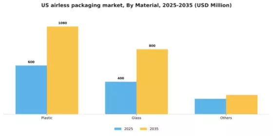 US Airless Packaging Market Segment Image 2