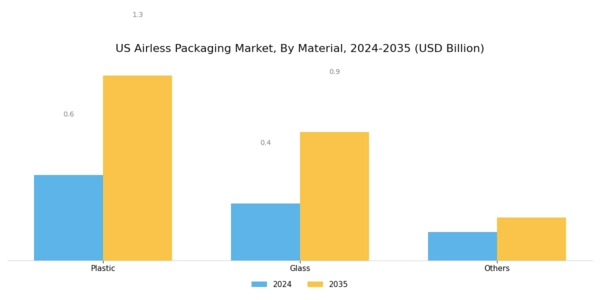 US Airless Packaging Market Segment Image 0