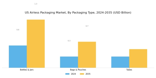 US Airless Packaging Market Segment Image 1