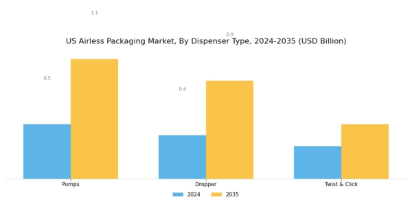 US Airless Packaging Market Segment Image 2