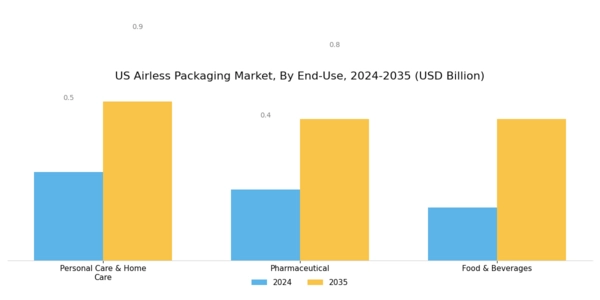 US Airless Packaging Market Segment Image 3