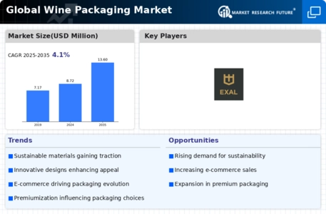 Wine Packaging Market Infographic