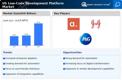 US Low Code Development Platform Market Infographic
