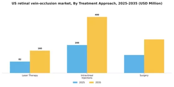 US Retinal Vein Occlusion Market Segment Image 2