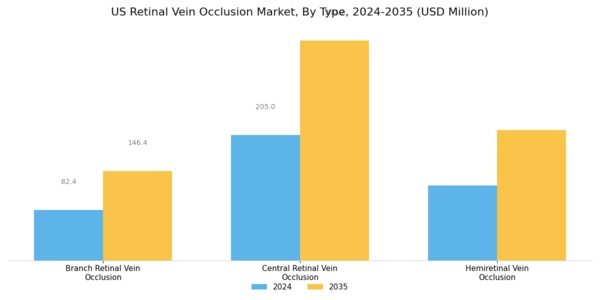 US Retinal Vein Occlusion Market Segment Image 0
