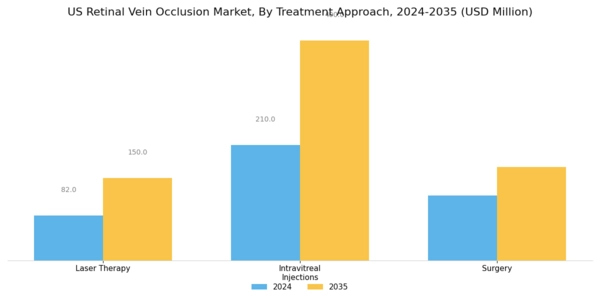 US Retinal Vein Occlusion Market Segment Image 1