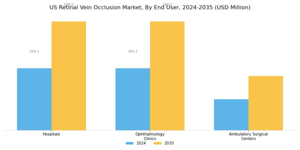US Retinal Vein Occlusion Market Segment Image 2