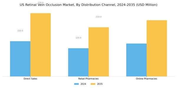 US Retinal Vein Occlusion Market Segment Image 3