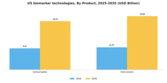 US Biomarker Technologies Market Segment Image 1