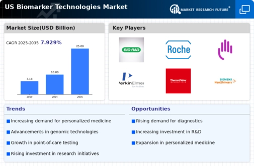 US Biomarker Technologies Market Infographic