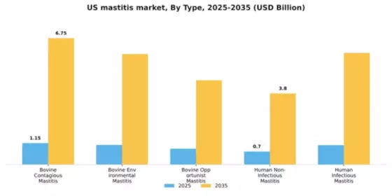 US Mastitis Market Segment Image 2