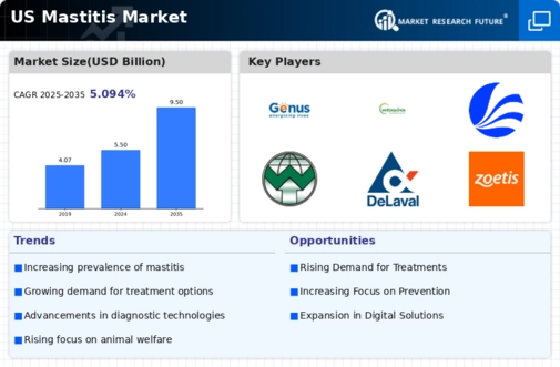 US Mastitis Market Infographic