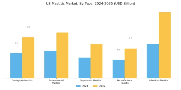 US Mastitis Market Segment Image 0