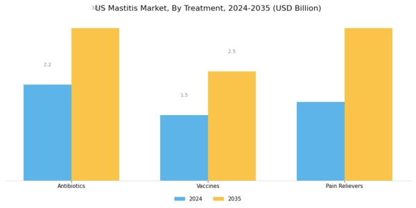 US Mastitis Market Segment Image 1