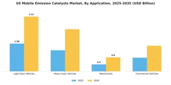 US Mobile Emission Catalysts Market Segment Image 0