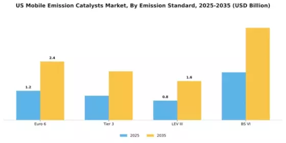 US Mobile Emission Catalysts Market Segment Image 2