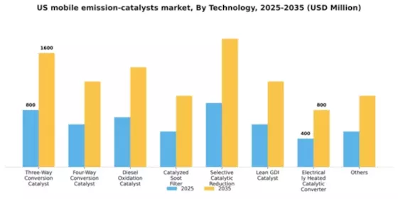 US Mobile Emission Catalysts Market Segment Image 1