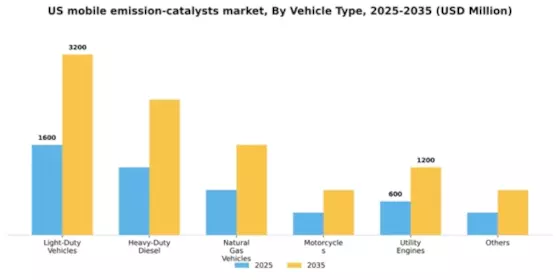 US Mobile Emission Catalysts Market Segment Image 2
