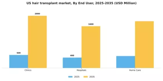 US Hair Transplant Market Segment Image 1