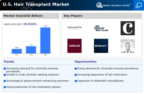 US Hair Transplant Market Infographic