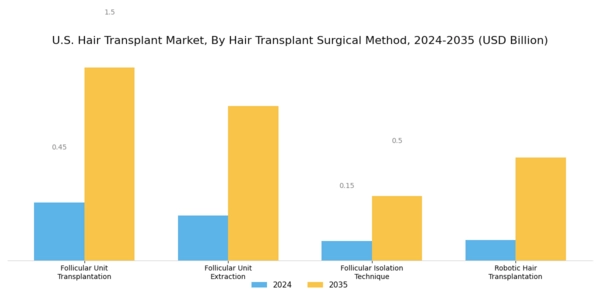 US Hair Transplant Market Segment Image 0