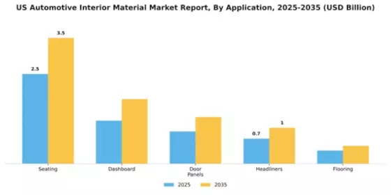 US Automotive Interior Material Market Segment Image 0