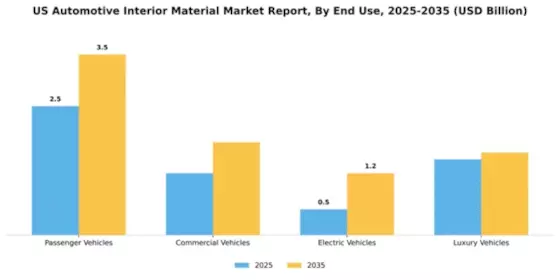 US Automotive Interior Material Market Segment Image 1