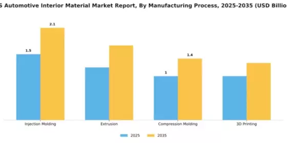 US Automotive Interior Material Market Segment Image 2