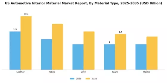 US Automotive Interior Material Market Segment Image 3
