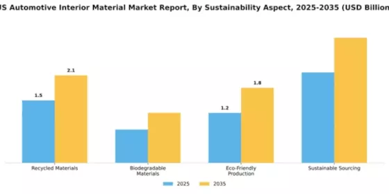 US Automotive Interior Material Market Segment Image 4