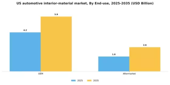 US Automotive Interior Material Market Segment Image 1