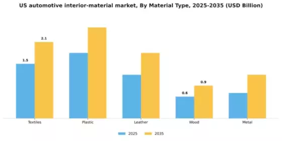 US Automotive Interior Material Market Segment Image 2