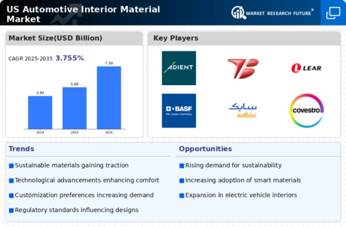 US Automotive Interior Material Market Infographic